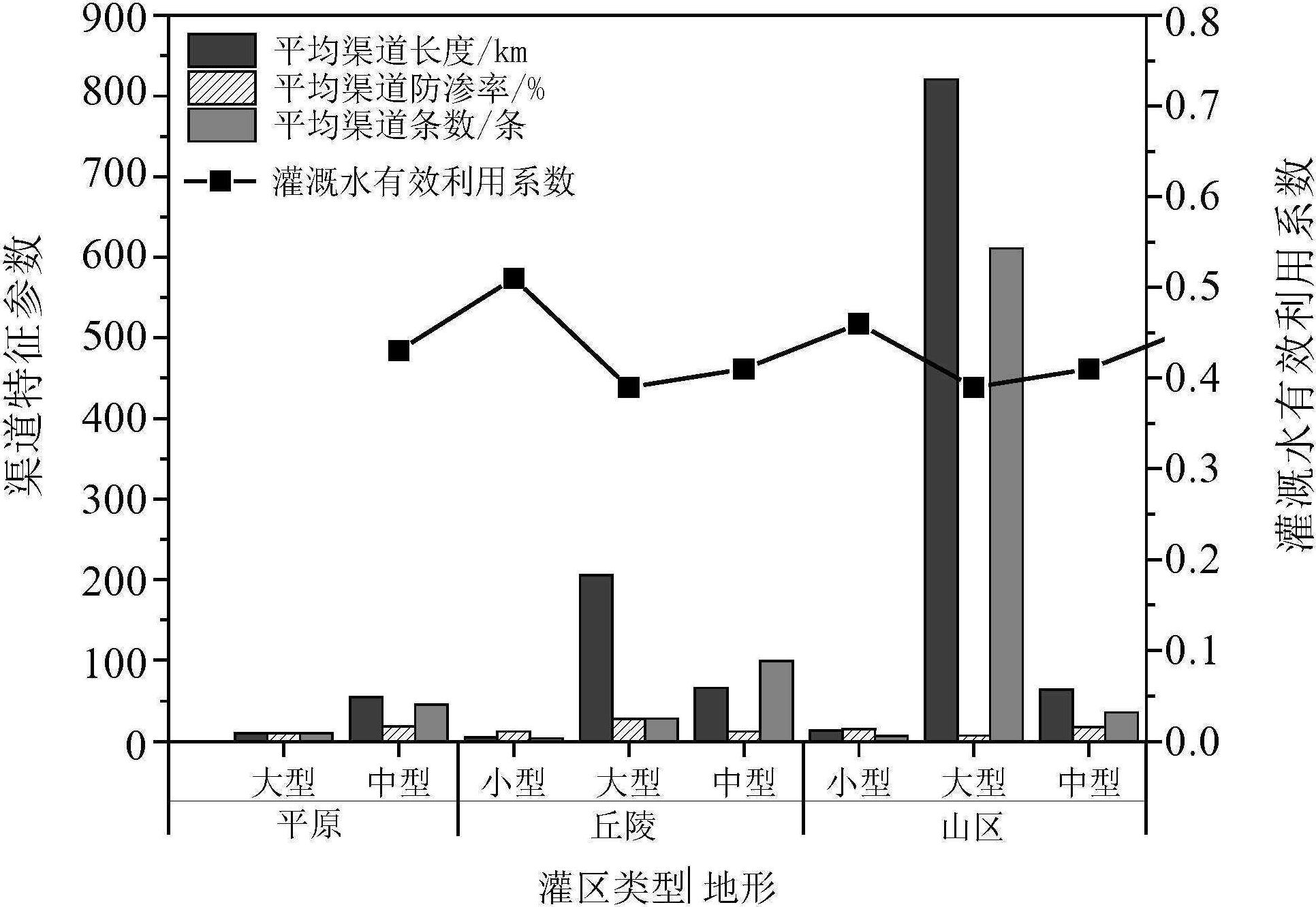 3.4.2 渠系特征对灌溉水有效利用系数影响